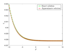 Representation of the approximate solution with the exact solution.