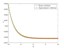 Representation of the approximate solution with the exact solution.