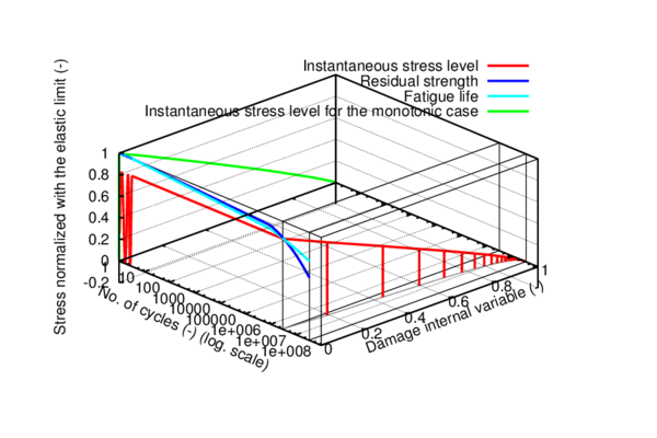 Parameters of interest for the fatigue analysis under load S₂ in 3d representation