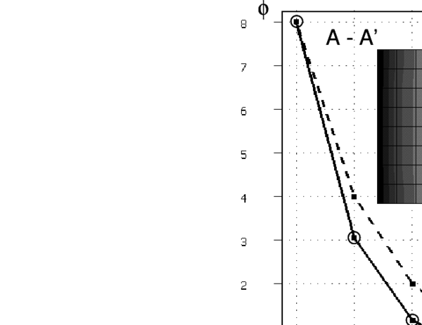 2D advection-conduction-absorption problem over a square domain of size equal to 8 units. ϕp=8 at x=0, ϕp=3 at x=8, qₙ=0 at y=0 and y=8. u = [20,0]T, k=1, s=20, w=20, γₓ=10 and γy= 0. Galerkin and FIC solutions for a mesh of 8 ×8 four node square elements.