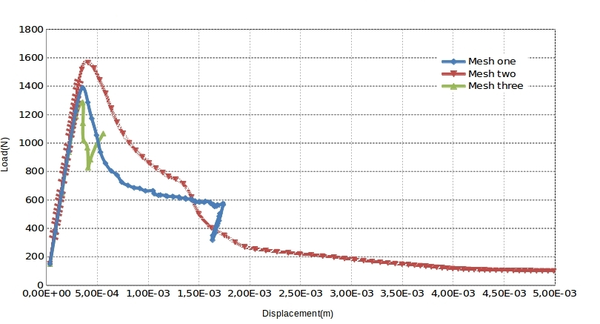 Non objective response in Von-Mises material with exponential softening.