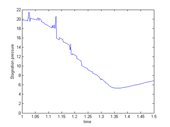 Gradient of stagnation pressure at point C from figure 220