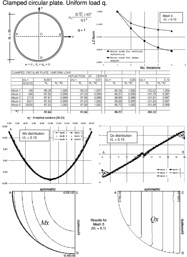 Clampled circular plate under uniform load. Convergence of  central   deflection for different thicknesses. Upper curves show convergence of the   vertical deflection and the shear angles for a thick plate with the number   of iterations. Lower curves show the distribution of Mₓ and Qₓ along the   central line and their contours