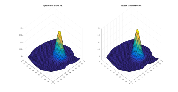 Resultados para la región MIC con [41×41] puntos.
