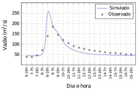 Hidrograma na sub-bacia 5 - Estação Salto Claudelino