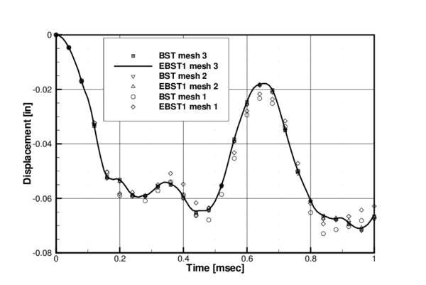 Spherical dome under impulse pressure. History of central deflection for elastic-plastic material