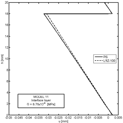 Delamination study in 3-layered cantilever beam under end point load. Thickness distribution of axial displacement at x=\fracL2 for four decreasing values of the shear modulus at the interface layer  (Models 5, 6, 8 and 11, Table 9)