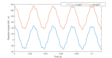 Reaction torque for increasing values of α.