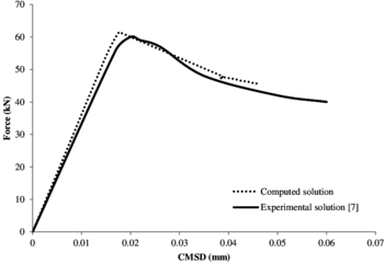 FPS test. Non-local model validation.