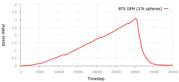 BTS test in concrete sample. KDEMPack results for 27000 spheres. The experimental limit tensile stress is 3Mpa.