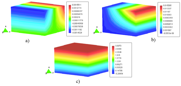 Barra prismatica en flexion, arreglo de 271 puntos para el MPFE, a) contornos de desplazamiento vmath b) contornos de desplazamientos wmath y c) contornos de esfuerzo _zmath