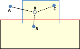 Scheme of local rays used to color node X in a bad defined model. Local rays from nodes A and C set node X as an inner node. Local ray from node B provides with bad information, as set the node X as outer.