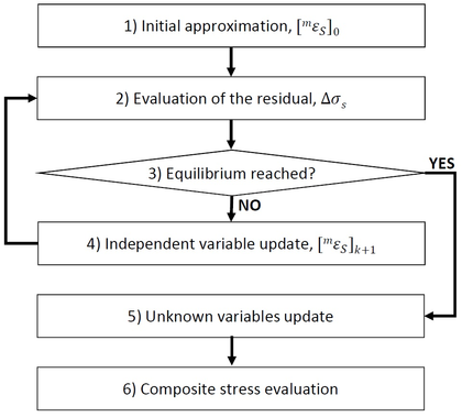 Flow chart with the strategy followed to solve the system of equations