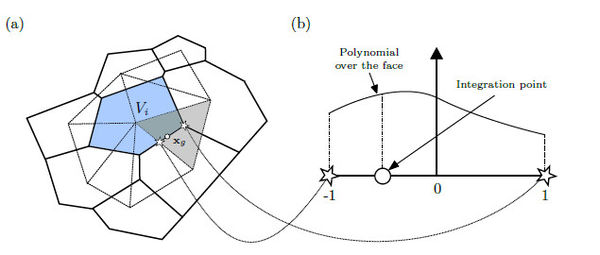 (a) The shaded volume Vi is being integrated.            The integral over the subface eijk is calculated using the            polynomial approximation of the shaded simplex.            The integration point must be mapped to            (b) the normalized space [-1,1] in order to use the Gauss-            Legendre quadrature.