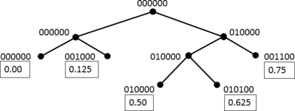 Binary tree representation of a 1D spatial partitioning over [0,1] indicating the cell's location code (its key) and its corresponding coordinate (inside frames) of the leaves cells.