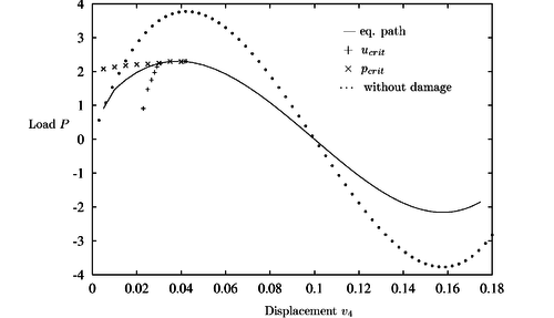 Arc with damage: r₀= 0.05, H = 1