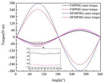 Static torque curve