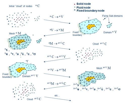 Sequence of steps to update a “cloud” of nodes from time n   (t=tₙ)  to   time n+2 (t=tₙ+2∆t)