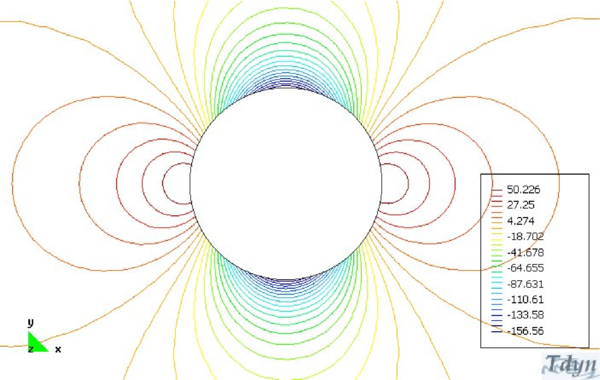 Contours of velocity (upper picture and pressure) obtained accounting for the convective projection terms