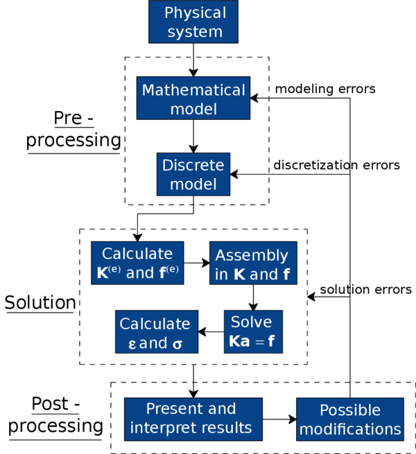 Global flowchart of the analysis of a system through the Finite Element Method.