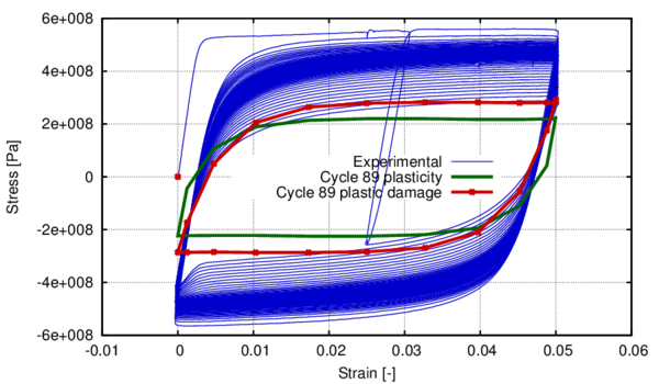 Evolution of the stress- strain curve at cycle 89