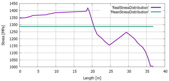 Real and mean stress distribution in a gamma tendon (G155)