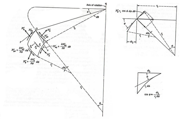 Elemento diferencial de cúpula.