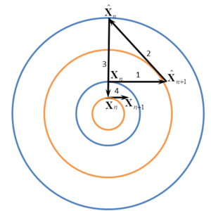 The steps of the BFECC method for a rotational velocity field
