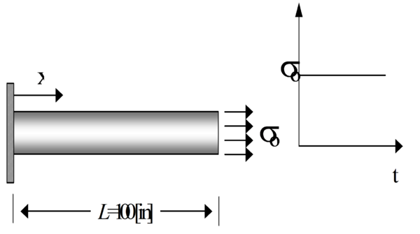 Geometria para la barra sometida a carga impulsiva