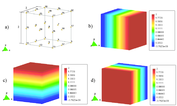 Test de la parcela en 3D, a) geometria y b) contornos de desplazamiento umath c) contornos de desplazamineto vmath y d) contornos de desplazamiento wmath