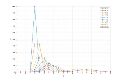 Advection-diffusion of a concentration field. Analytical solution along line A-A' plotted on the structured mesh of Figure 16. Solution at times 0 s, 0.25 s, 0.5 s, 0.75 s, 1.0 s, 1.25 s, 1.5 s, 1.75 s, 2.0 s, 4.5 s and 5.5 s.
