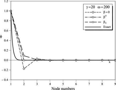 ϕ₁=8, ϕ₉=3, γ=1 and ω=20. FIC results for a mesh of 8 linear elements obtained for β=0 (Galerkin), βe and βc. Comparison with the analytical solution (see Table 13)