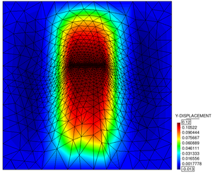Drawbacks in the resulting mesh-movement in case of a structural mesh-updating procedure - The pictures show the results after a prescribed uY= 12cm. Note the difference in how the elements are oriented in the vicinity of the rod edges compared to the results obtained for the Laplacian updating shown in figure 164