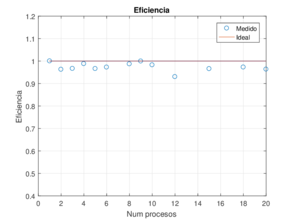 Rendimiento de la aproximación de la ecuación de Poisson en 2D empleando una malla de 362×362.