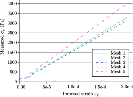 Stress-Strain plot for all 2D meshes