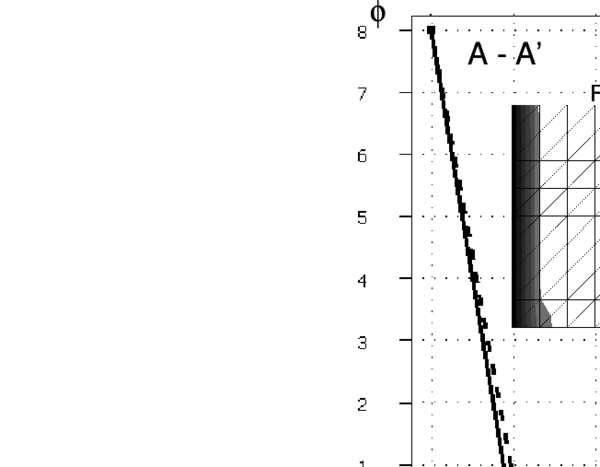 Solution of problem of Figure 4 with a mesh of 8 ×8×2 linear triangles.