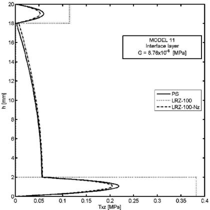 Delamination study in 3-layered cantilever beam under end point load. Thickness distribution of τxz at x=\fracL2 for four values of G at the interface layer (Models 5, 6, 8 and 11, Table 9). LRZ-100 results, plane stress (PS) solution and LRZ-100-Sx results obtained by integrating the equilibrium equation (Eq.(32)) using the LRZ-100 results