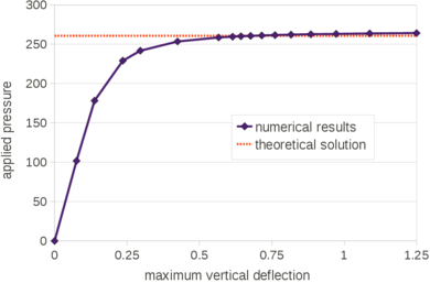 Uniformly loaded circular plate. Maximum deflection versus the applied pressure.