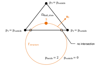 Mapping problem due to approximation errors in the embedded approach - The figure shows a schematic sketch of the intersection pattern that yields to the bad representation of the negative face pressure in figure 201. Note that this effect arises because of pS+ indeed can be determined correctly in Ωfluid\ₑlem, but pS- can not since there are no nodes available that contain information about pinside here.