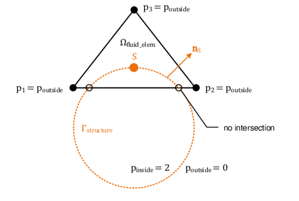 Mapping problem due to approximation errors in the embedded approach - The figure shows a schematic sketch of the intersection pattern that yields to the bad representation of the negative face pressure in figure 201. Note that this effect arises because of pS+ indeed can be determined correctly in Ωfluid\ₑlem, but pS- can not since there are no nodes available that contain information about pinside here.