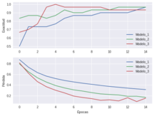 Evolución de la exactitud de los tres modelos base en 15 épocas