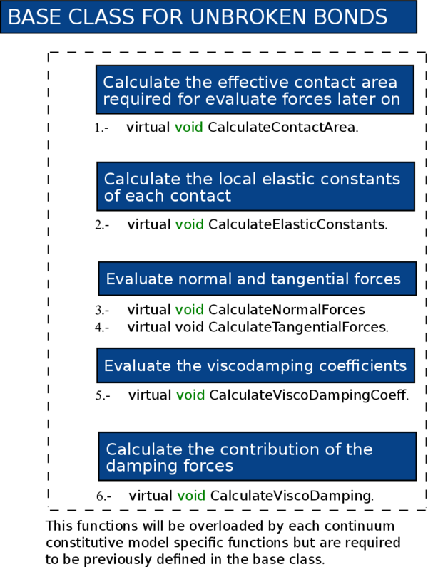 Pseudo-code for the base class functions shown in Listing list:law-object.