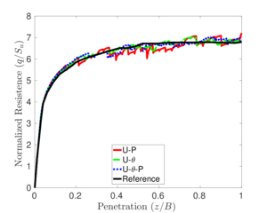 Rigid Footing test. Ir=33. Normalized load-displacement curve for different formulations along with the reference solution of [14].