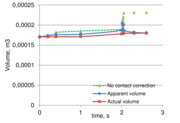 Temporal evolution of glass volume