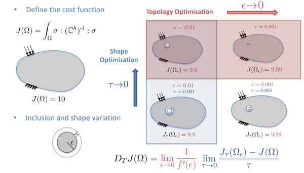 Illustration of the topological derivative interpretation by passing the shape (variation of the radius of the inclusion τ) and the topology (radius of the inclusion ϵ) to the limit.
