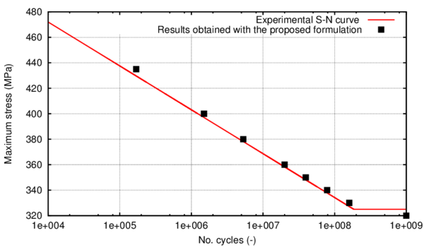S-N curve for HSLA steel D38MSV5S. Experimental vs. numerical.