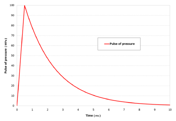 Loading pulse pressure function