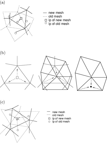 Transfer operators: a) Closest Point Transfer b) Shape Function Projection Transfer c) Least-Square Projection Transfer . Image from [56