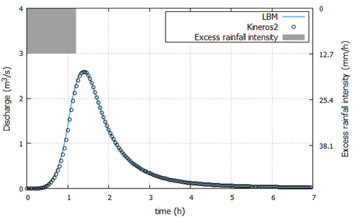 Hidrograph of event 1.