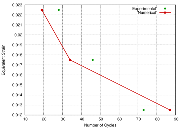 ULCF failure prediction for OH samples